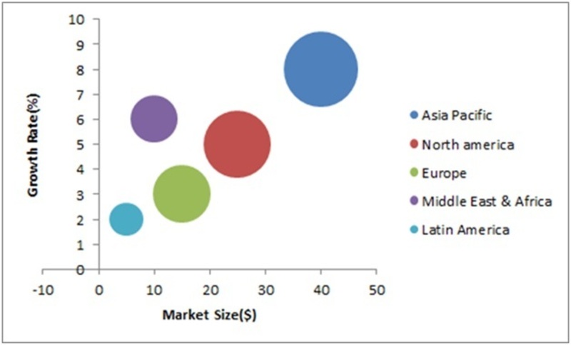 Overhead Power Cables Market, by Region (USD Million)