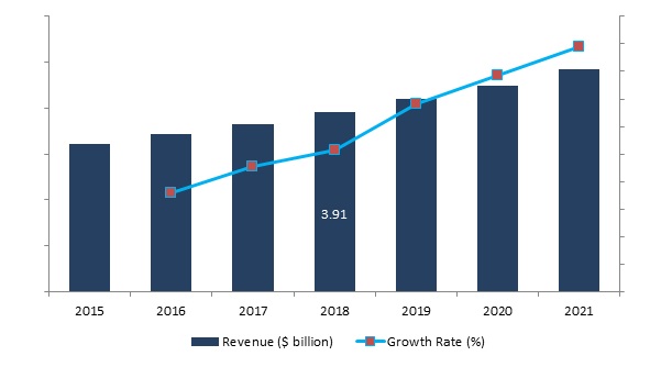 Global Military Vetronics Market ($ billion), 2016-2021