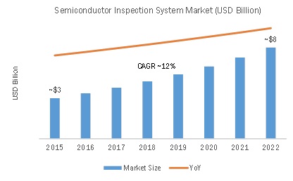 Global Semiconductor Inspection System Market (USD Billion)