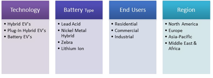 Electric Vehicles Market Segmentation
