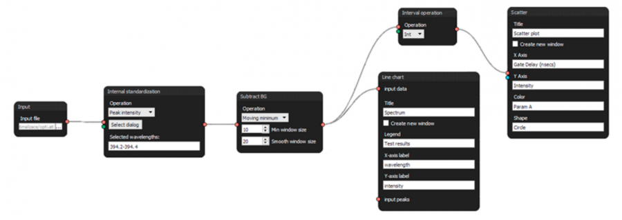 Nodes with parameters are graphically linked to create analysis tasks.