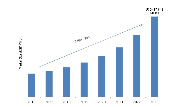 Interactive Video Wall Market