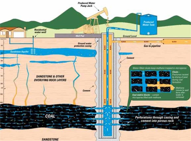 Coal Bed Methane