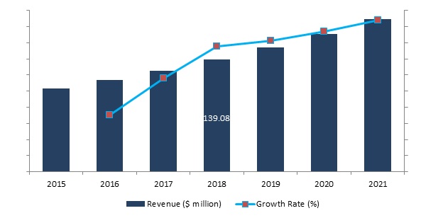 Smart Textiles For Military Market
