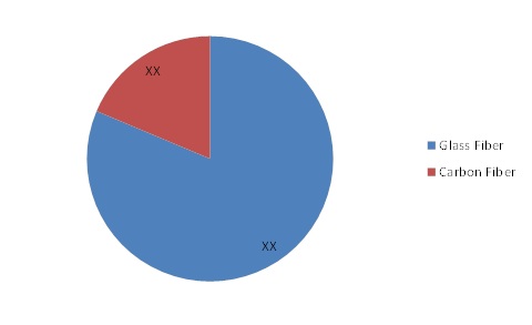 sheet molding compound and bulk molding compound Market Share
