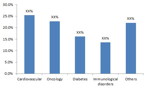 Global Small Molecule API Market, by Application