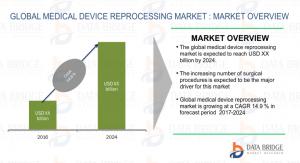 Medical Device Reprocessing Market