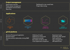The grit42 platform is developed for data management, analysis, and visualization within pre-clinical drug discovery. From basic idea, to in vitro and in vivo experiments – while keeping track of your compounds, data, and results.