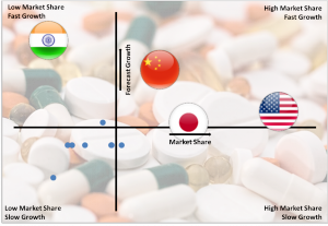 Global Gastrointestinal Market By Country