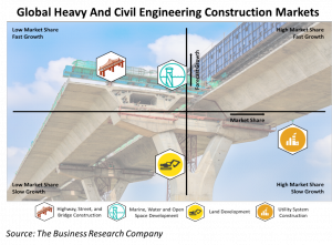 Global Heavy and Civil Engineering Construction Market
