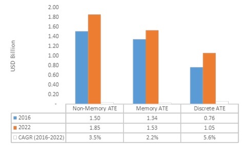 Global Automated Test Equipment Market Share (2015)