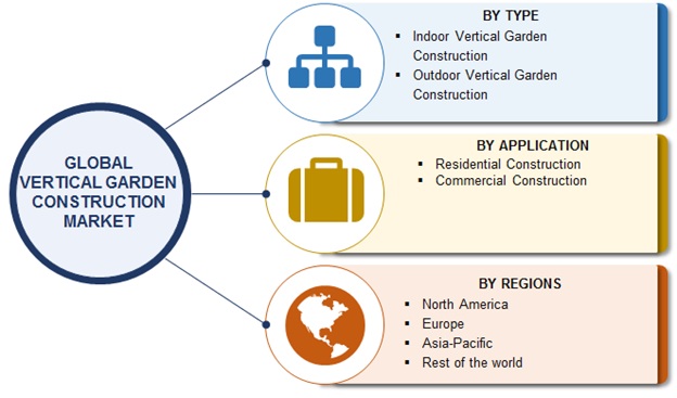 Global Vertical Garden Construction Market