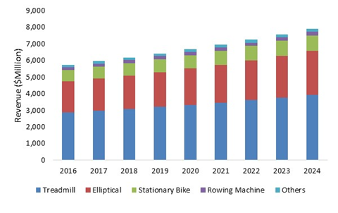 Cardiovascular Fitness Equipment Market