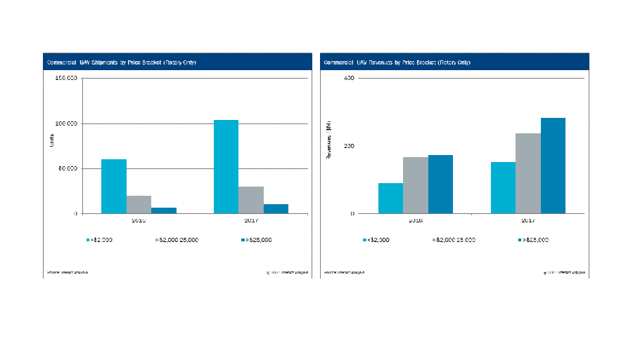 More than 150,000 Commercial Drones to be Shipped in 2017
