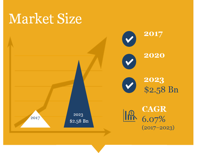 Data Center Cooling Market Size in America(Revenue)