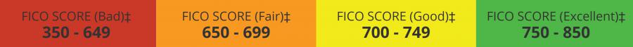 FICO Score Ratings by Rank Order