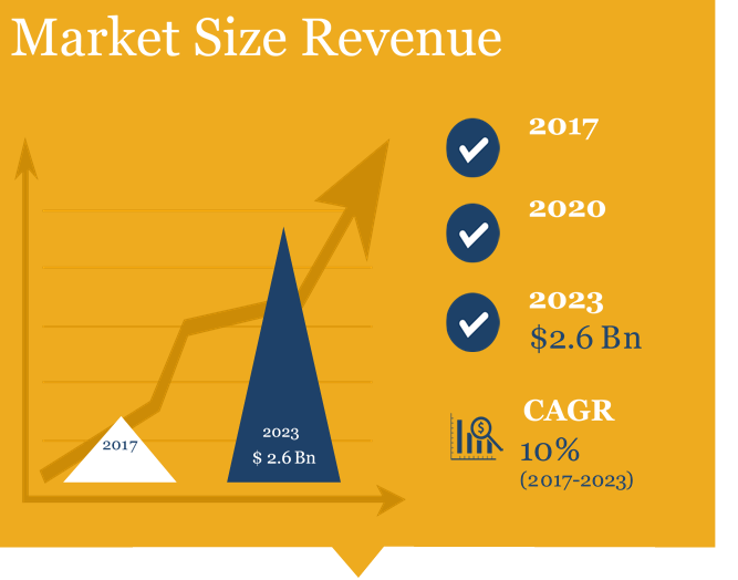 Global Wheelchair Lift Market Size in Revenue