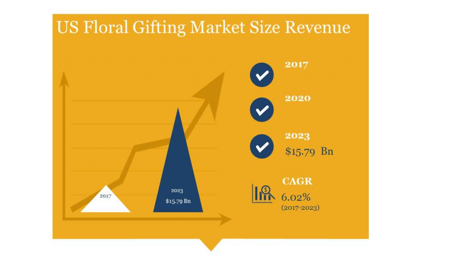 Floral Gifting Market Revenue in US