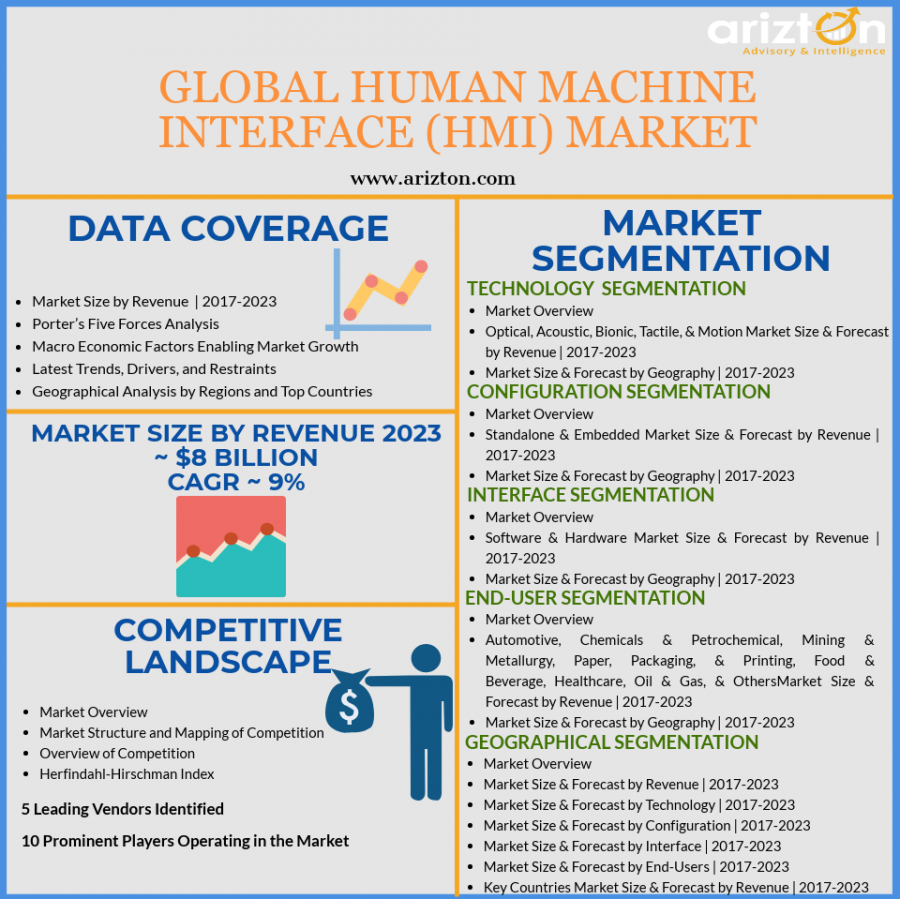 Global HMI Market Size, Trends, Growth 2023