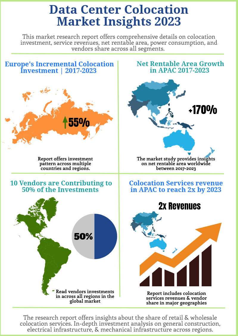 Global Data Center Colocation Market Overview and Insights 2023