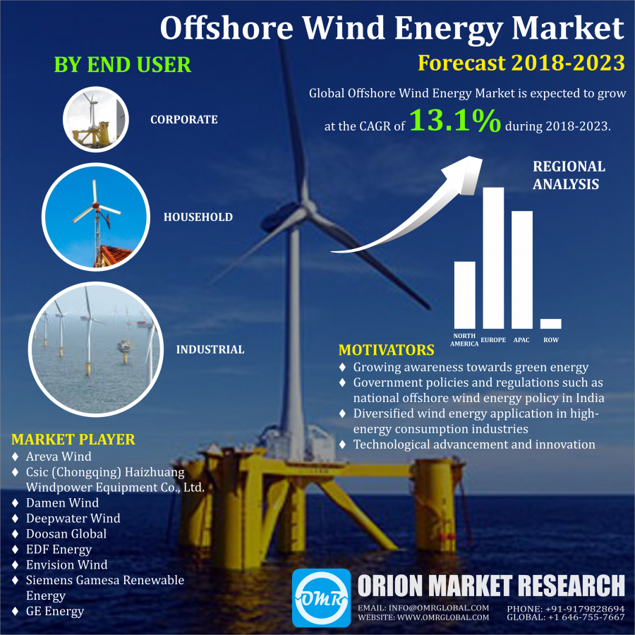 Global Offshore Wind Energy Market Research and Forecast 20182023