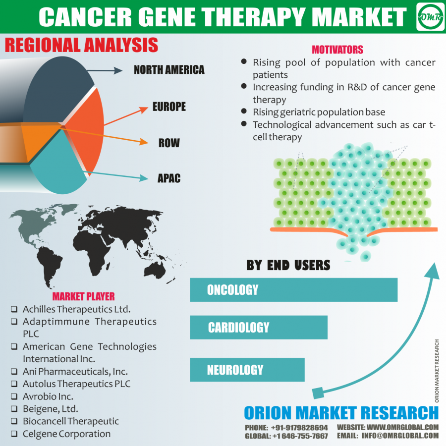 A Research Study On Gene Therapy A Research Study On Gene Therapy