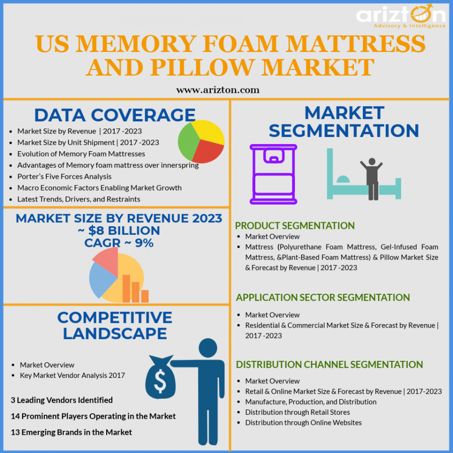 Memory Foam Mattress Market and Pillow Memory foam mattresses and pillows from
