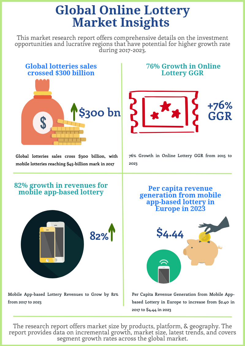 Online lottery market insights and forecast 2023