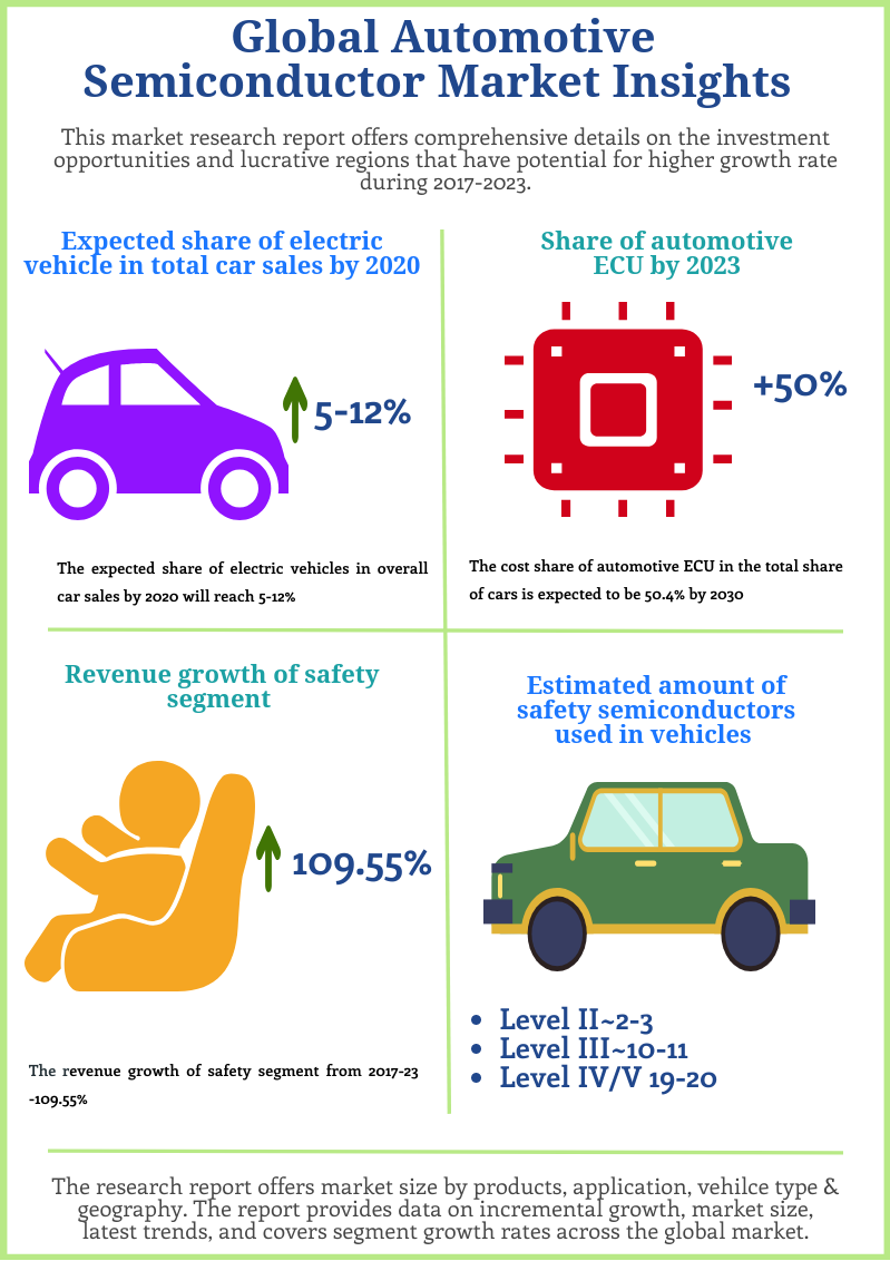 Automotive Semiconductor Market Increasing use of Electric Vehicles