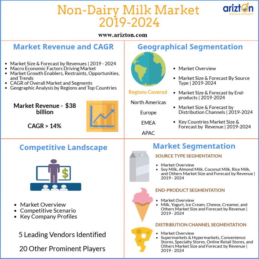 Global Non-dairy milk market analysis 2024