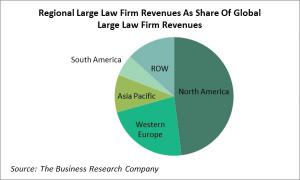 Regional Large Law Firm Revenues As Share Of Global Large Law Firm Revenues